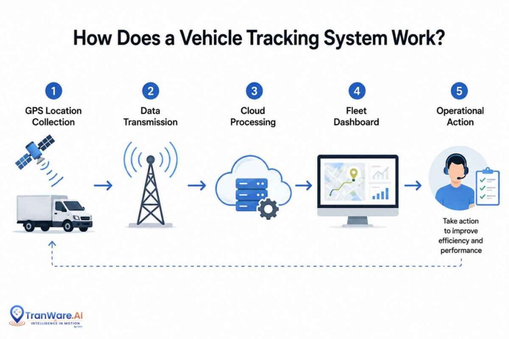 How Does a Vehicle Tracking System Work?